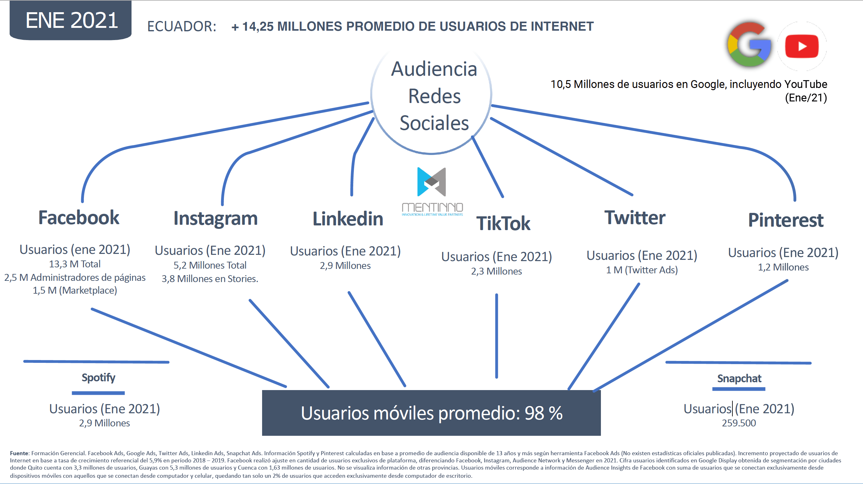 Mapa de audiencia en las redes sociales